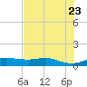 Port Aransas tide chart for Sunday, May 23, 2021