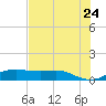 Port Aransas tide chart for Monday, May 24, 2021