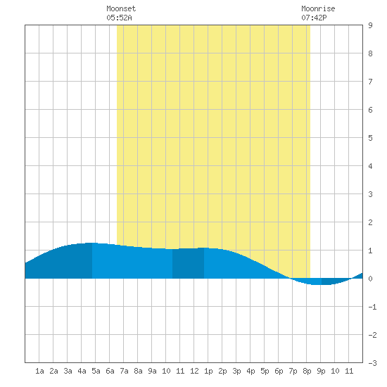 Port Aransas tide chart for Tuesday, May 25, 2021