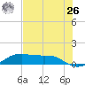 Port Aransas tide chart for Wednesday, May 26, 2021