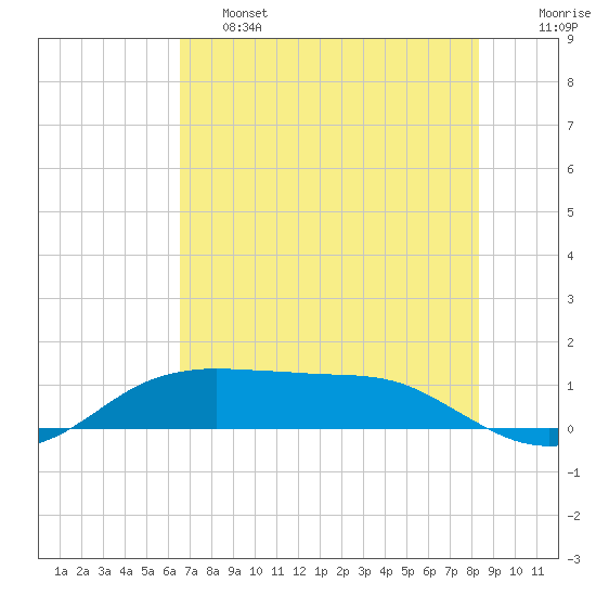 Port Aransas tide chart for Friday, May 28, 2021
