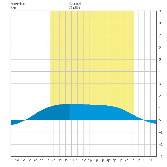 Port Aransas tide chart for Saturday, May 29, 2021