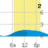 Port Aransas tide chart for Sunday, May 2, 2021