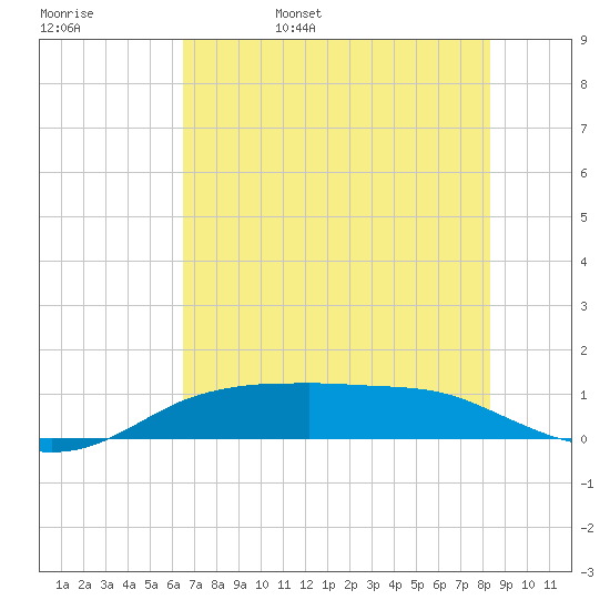 Port Aransas tide chart for Sunday, May 30, 2021