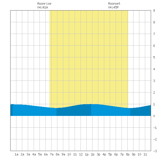 Port Aransas tide chart for Friday, May 7, 2021