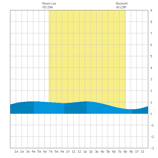Port Aransas tide chart for Sunday, May 9, 2021