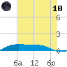 Port Aransas tide chart for Thursday, June 10, 2021