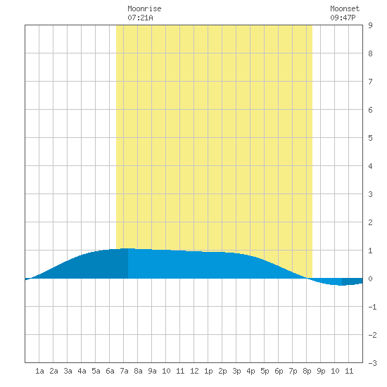 Port Aransas tide chart for Friday, June 11, 2021