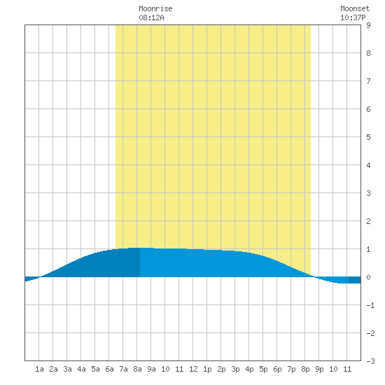 Port Aransas tide chart for Saturday, June 12, 2021