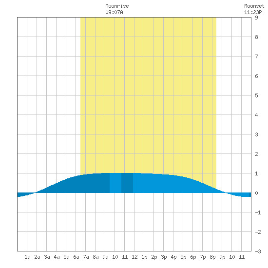 Port Aransas tide chart for Sunday, June 13, 2021