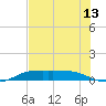Port Aransas tide chart for Sunday, June 13, 2021