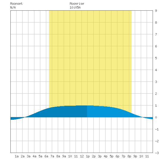 Port Aransas tide chart for Monday, June 14, 2021