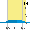Port Aransas tide chart for Monday, June 14, 2021