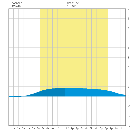 Port Aransas tide chart for Wednesday, June 16, 2021