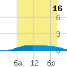 Port Aransas tide chart for Wednesday, June 16, 2021