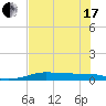 Port Aransas tide chart for Thursday, June 17, 2021