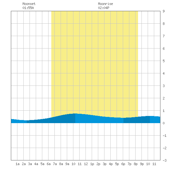 Port Aransas tide chart for Friday, June 18, 2021