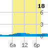 Port Aransas tide chart for Friday, June 18, 2021
