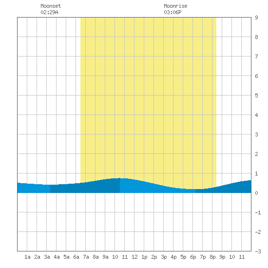 Port Aransas tide chart for Saturday, June 19, 2021