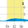 Port Aransas tide chart for Tuesday, June 1, 2021