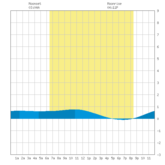 Port Aransas tide chart for Sunday, June 20, 2021