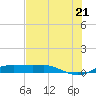 Port Aransas tide chart for Monday, June 21, 2021