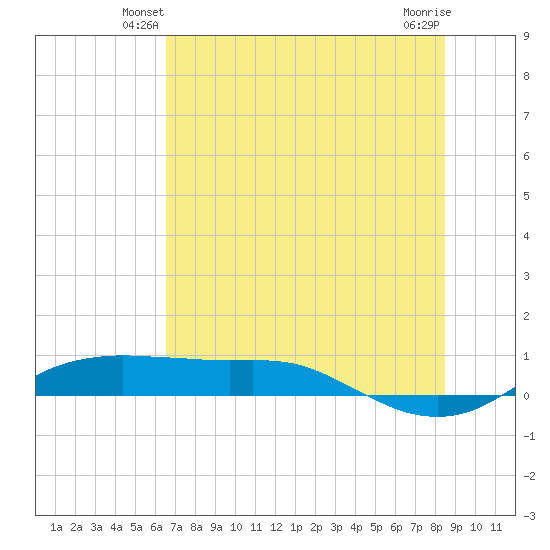 Port Aransas tide chart for Tuesday, June 22, 2021