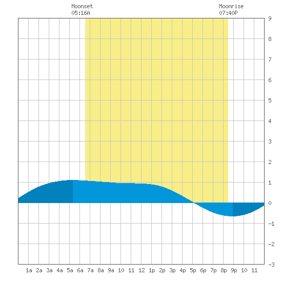 Port Aransas tide chart for Wednesday, June 23, 2021