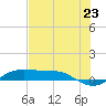 Port Aransas tide chart for Wednesday, June 23, 2021