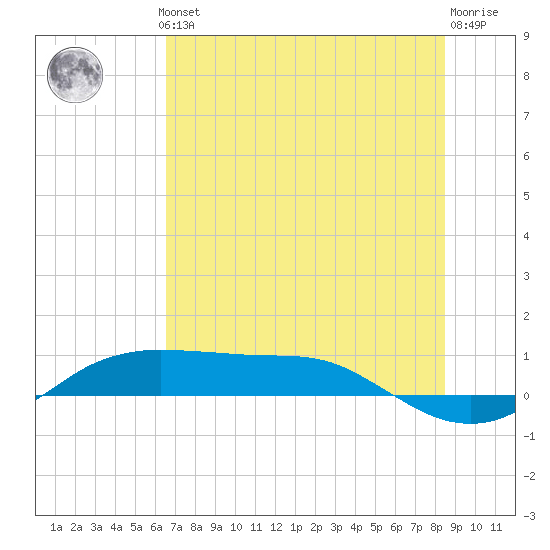 Port Aransas tide chart for Thursday, June 24, 2021
