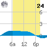 Port Aransas tide chart for Thursday, June 24, 2021