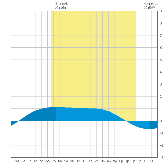 Port Aransas tide chart for Friday, June 25, 2021