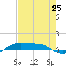 Port Aransas tide chart for Friday, June 25, 2021