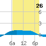 Port Aransas tide chart for Saturday, June 26, 2021