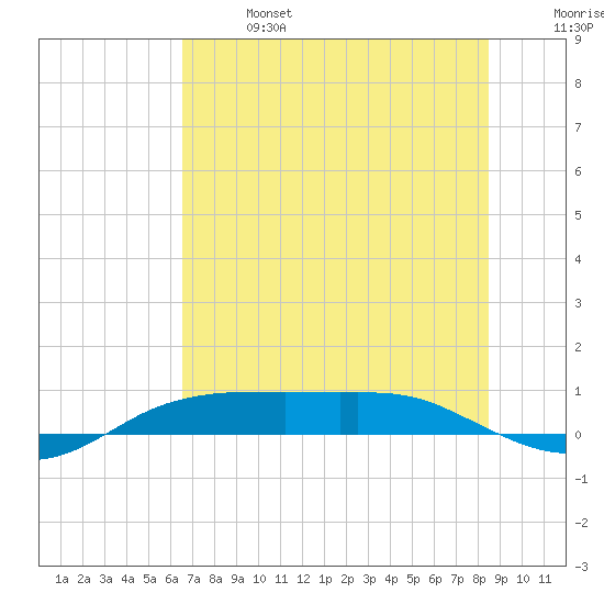 Port Aransas tide chart for Sunday, June 27, 2021