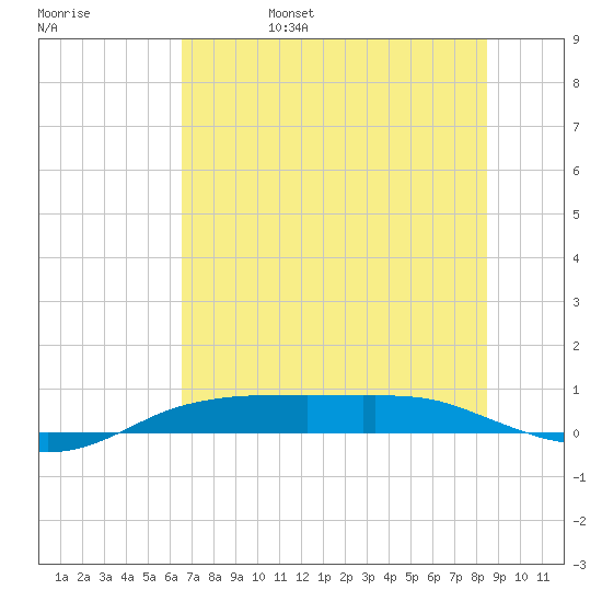 Port Aransas tide chart for Monday, June 28, 2021