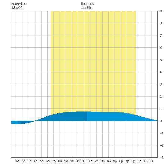 Port Aransas tide chart for Tuesday, June 29, 2021
