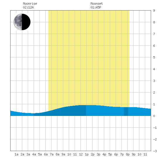 Port Aransas tide chart for Wednesday, June 2, 2021