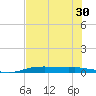 Port Aransas tide chart for Wednesday, June 30, 2021