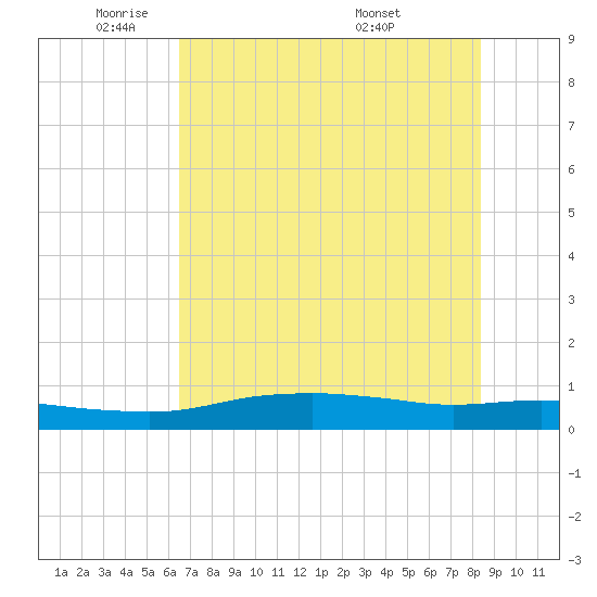 Port Aransas tide chart for Thursday, June 3, 2021