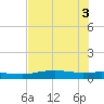 Port Aransas tide chart for Thursday, June 3, 2021