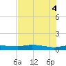 Port Aransas tide chart for Friday, June 4, 2021