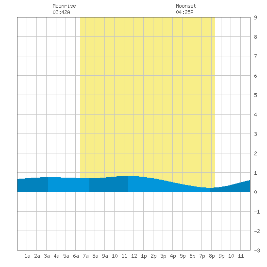 Port Aransas tide chart for Saturday, June 5, 2021