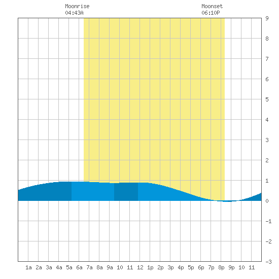 Port Aransas tide chart for Monday, June 7, 2021