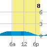 Port Aransas tide chart for Tuesday, June 8, 2021