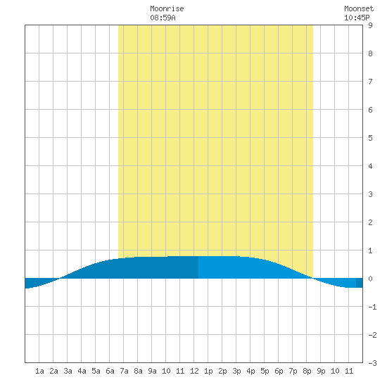 Port Aransas tide chart for Monday, July 12, 2021
