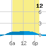 Port Aransas tide chart for Monday, July 12, 2021
