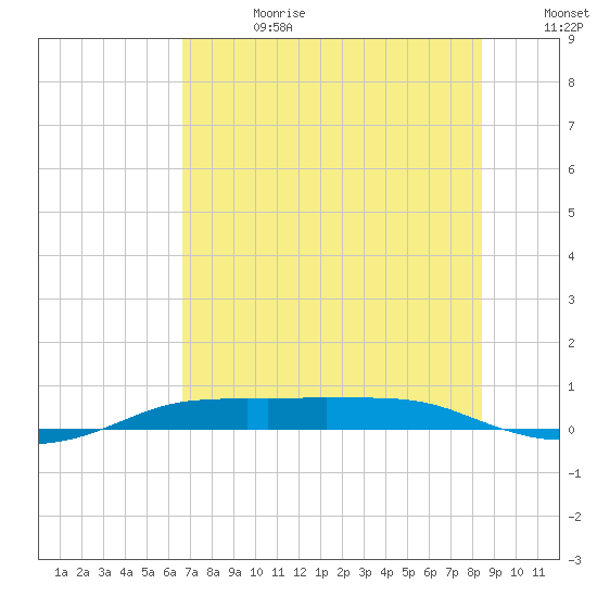 Port Aransas tide chart for Tuesday, July 13, 2021
