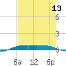 Port Aransas tide chart for Tuesday, July 13, 2021