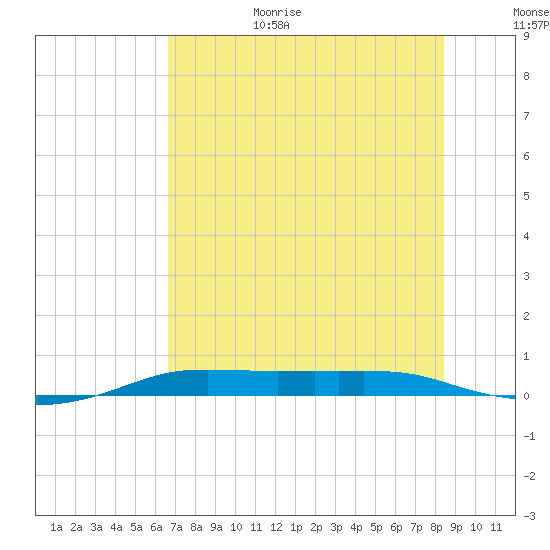 Port Aransas tide chart for Wednesday, July 14, 2021